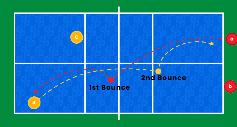 What is a double-bounce rule in pickleball?